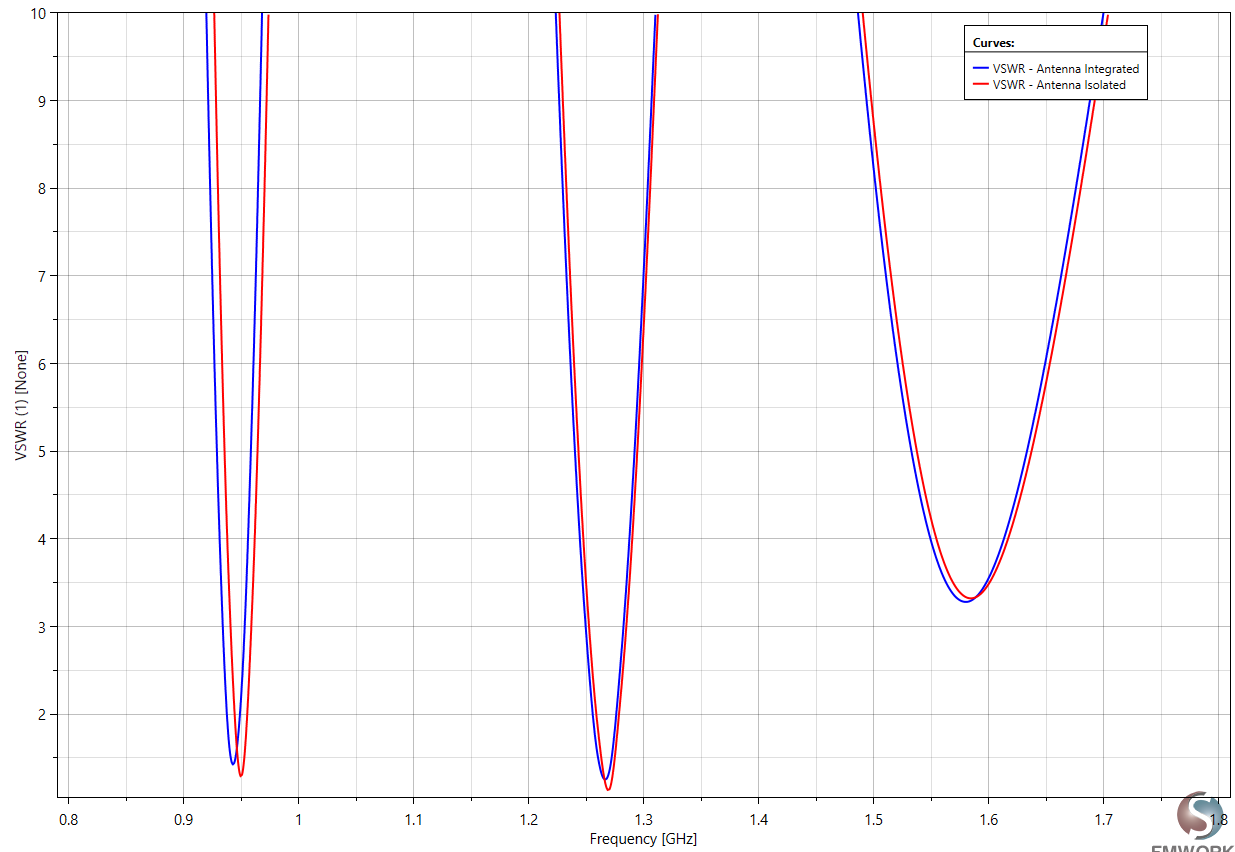 VSWR of the optimized antenna