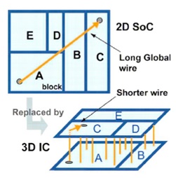 二次元ICと三次元ICの結線比較