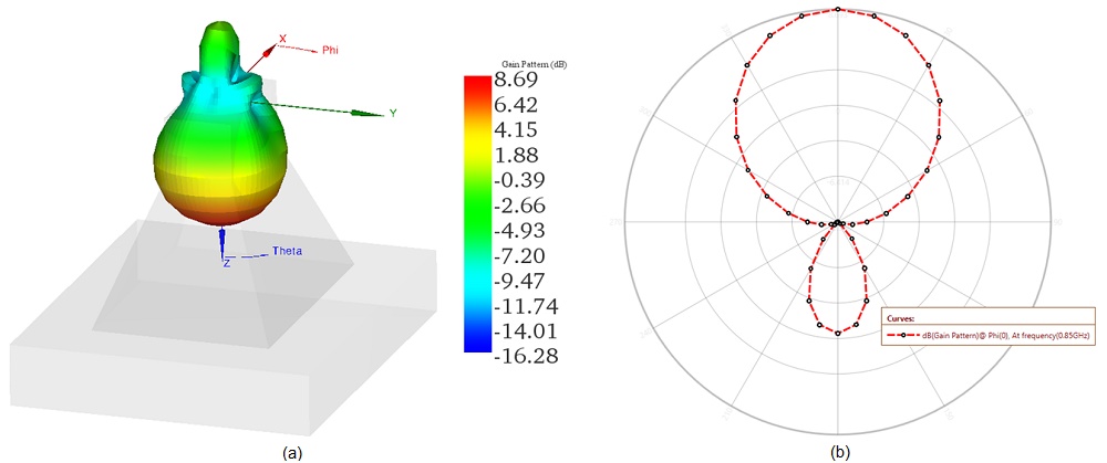 a)- 3D 極座標プロットおよび b)- 2D チャート プロット - 850 MHz でのゲイン パターンのファイ=0 度