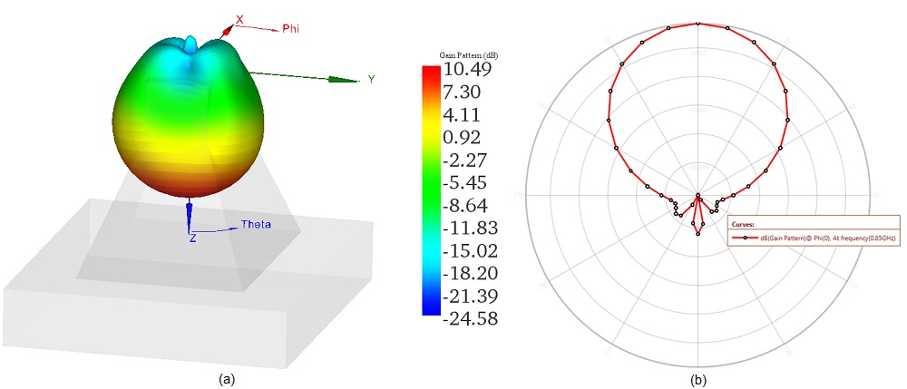a)- 3D 極座標プロットおよび b)- 2D チャート プロット - 850 MHz でのゲイン パターンの Phi=0 度