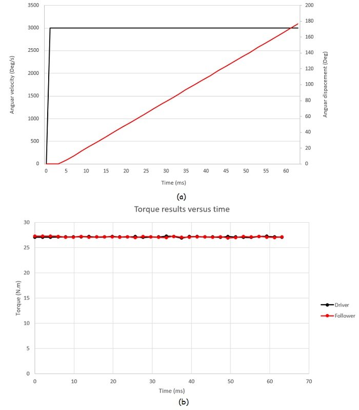 a)- 時間に対する角速度と変位 b)- 時間に対するトルクの結果