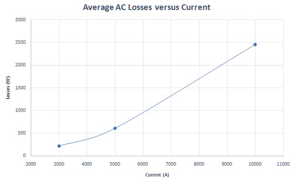 平均 AC 損失対電流