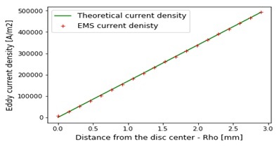 Comparison of EMS and theoretical results for eddy current density