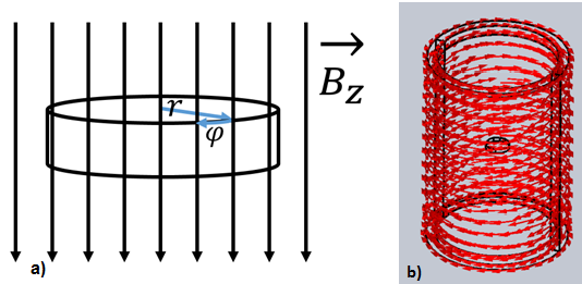 a) 垂直磁場内の銅ディスク; b) AC 電流を流すコイルに包まれたシリンダーの内部で変化する磁場が生成されます。
