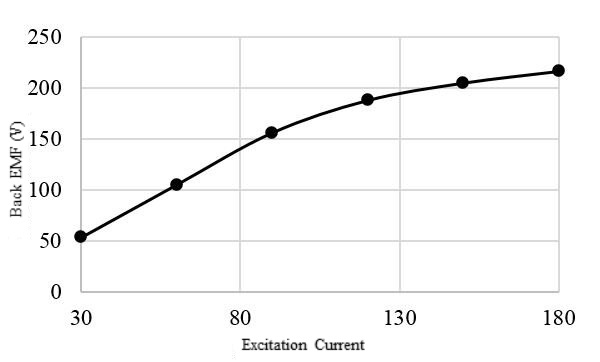 Synchronous Generator Performance Evaluation Under Different Loads ...