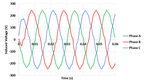 Induced voltage versus time- 1500 rpm speed