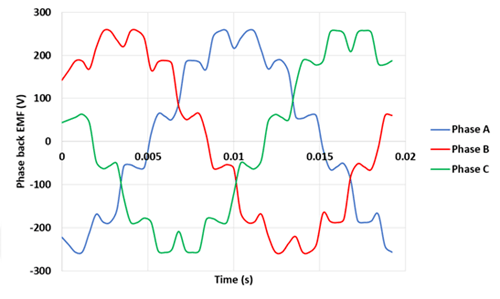 Three-phase back EMF vs time