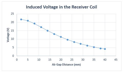 レシーバーコイルの誘導電圧対エアギャップ距離