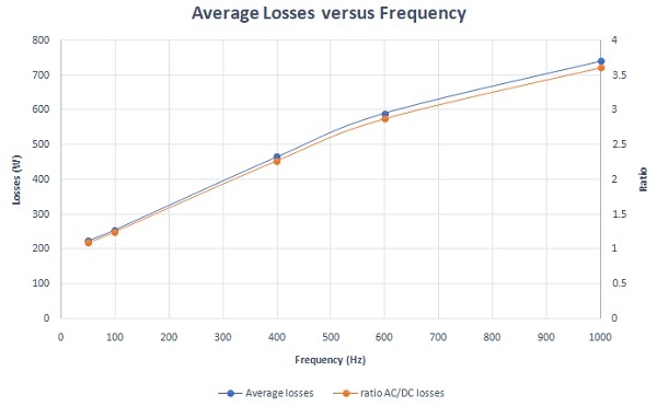 損失と AC/DC 損失比対周波数
