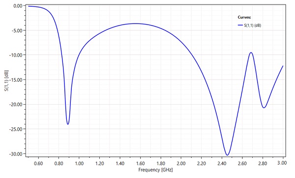 周波数に対する 2D リターン ロス プロット。
