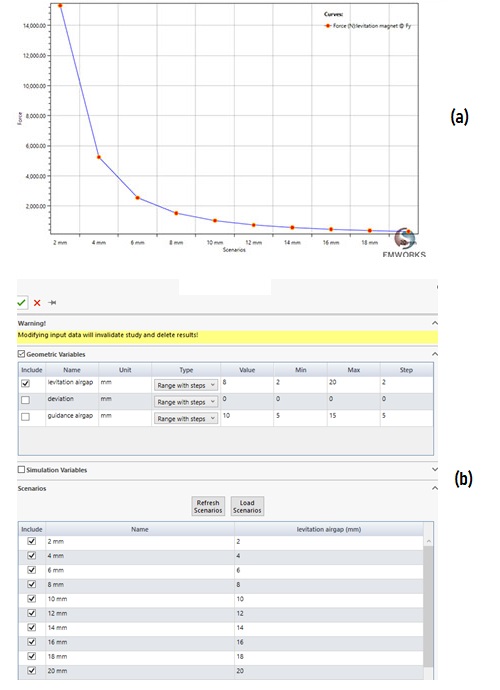 EMWorks2D のパラメトリック スタディを使用して計算された力の結果とエアギャップ、a) 力曲線、b) EMWorks2D の設計シナリオ ページ