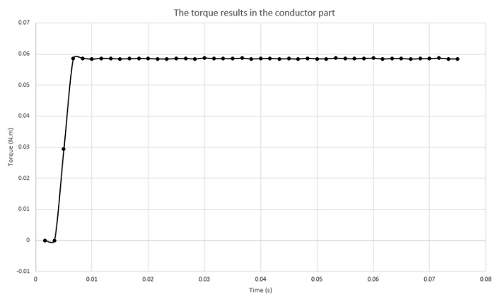 torque results of the conductor