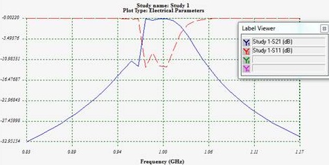 1 GHz 付近のフィルタの挿入損失とリターン損失