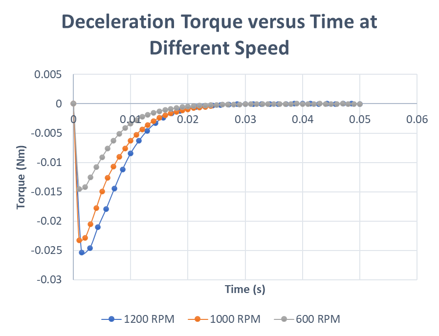 Deceleration Torque Vs Time for 3 different RPM