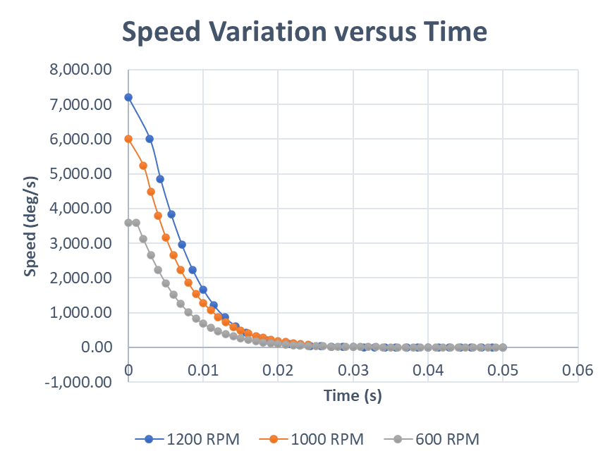 Speed Vs Time for 3 different RPM