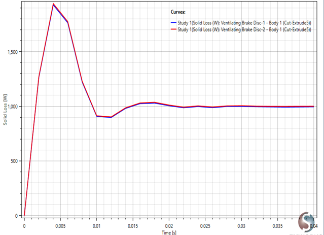 Eddy current loss in the rotating disks