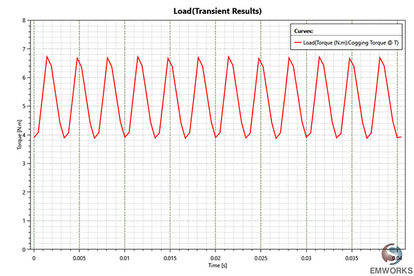 On Load Torque versus Time of the spoke type motor
