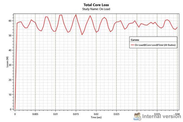 Total Core Loss of the Spoke Motor versus Time