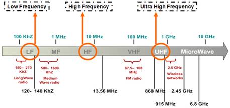 Frequenzbereiche für RFID-Systeme [1]