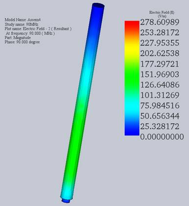 die Strahlung des elektrischen Feldes bei 90 MHz mit einer Phase gleich Pi/2