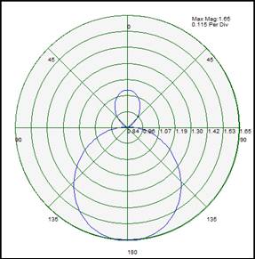 Gesamtes ausgestrahltes E-Feld (in linearen und dB-Einheiten) in der Ebene Phi=0