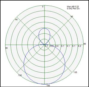 Phi=0 平面での総放射電界 (線形および dB 単位)
