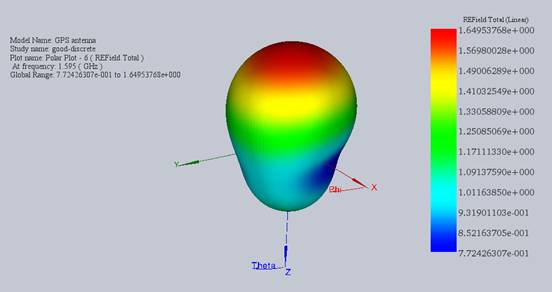 the 3D radiation of the electric field in linear format